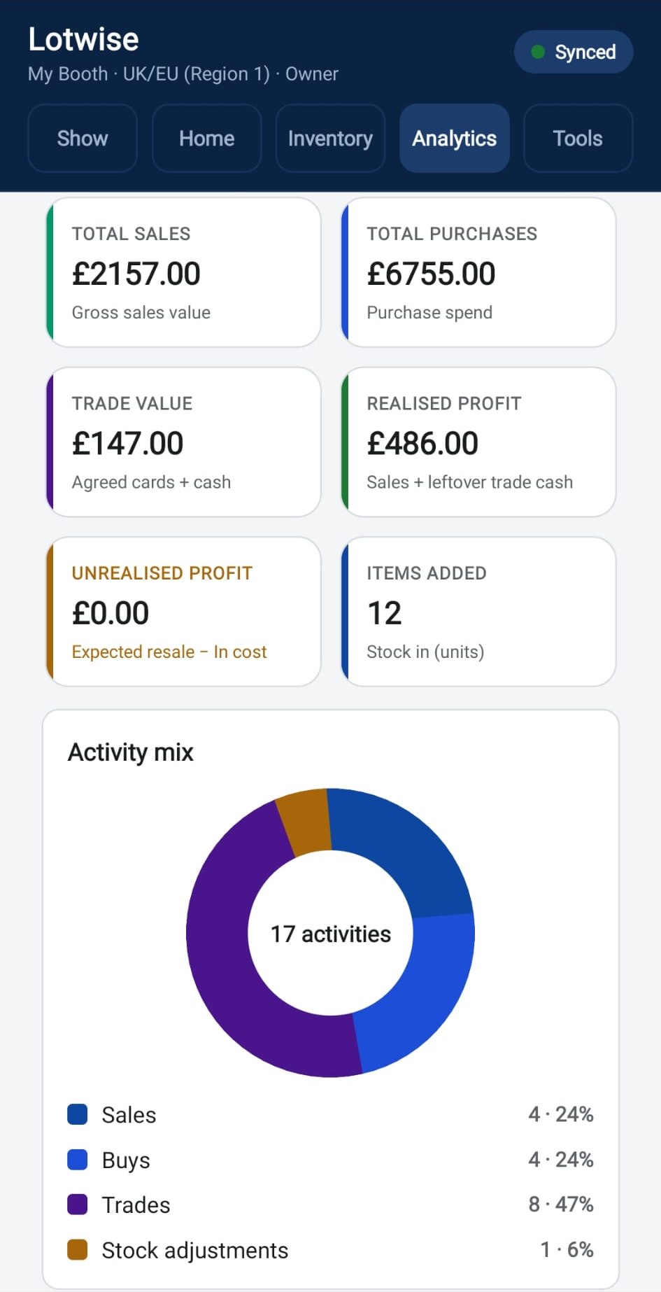 Lotwise analytics showing sales, purchases, profit and activity mix